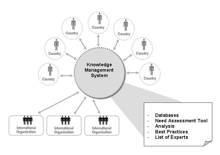 Knowledge Management System